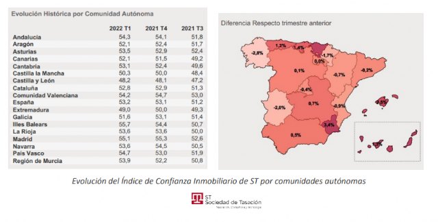 La invasión de Ucrania frena el optimismo en el sector, pero no altera por ahora el comportamiento del mercado residencial - 1, Foto 1