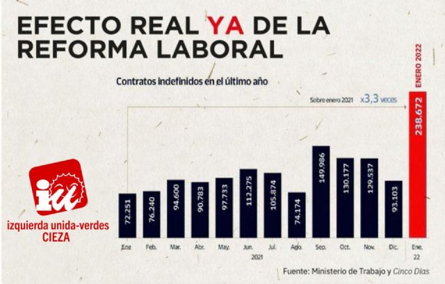 IU-Verdes de Cieza recuerda que la reforma laboral entró plenamente en vigor el pasado 31 de marzo - 1, Foto 1
