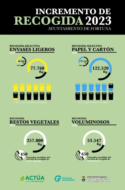 Fortuna es el municipio de la Región en el que más ha aumentado el reciclaje - 3, Foto 3