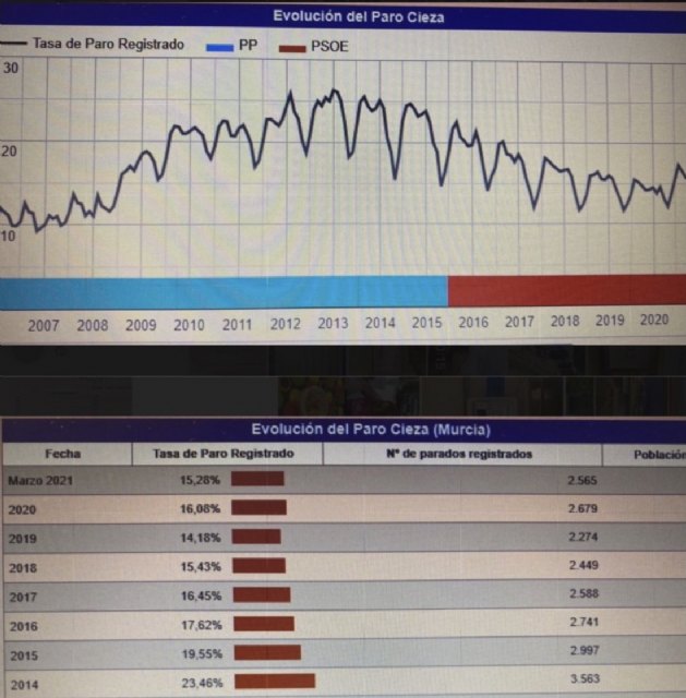 Moya: Cieza recupera la tendencia descendente del paro según la EPA - 1, Foto 1