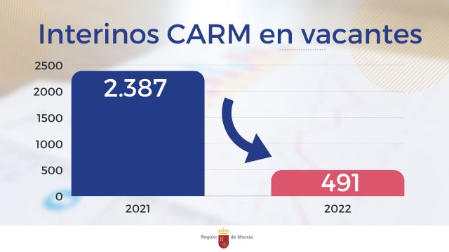 La oferta de casi 2.000 plazas de empleo público  hará fijos a cinco de cada seis interinos - 2, Foto 2