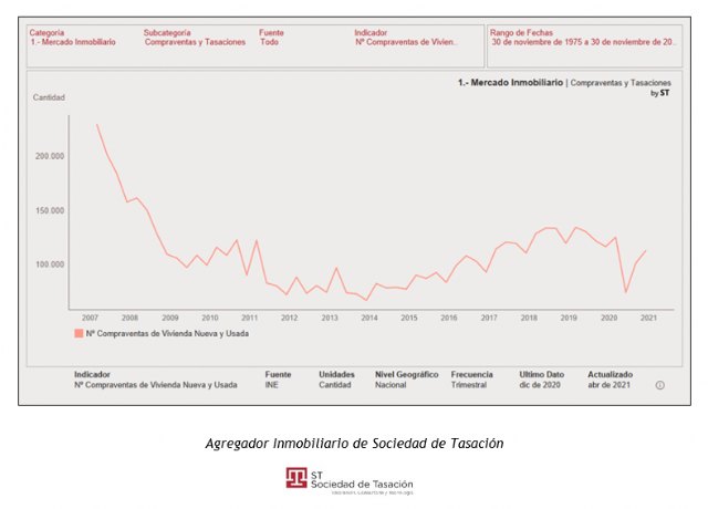 El precio de la vivienda nueva y usada se estabiliza durante el último año en toda la franja del mediterráneo - 1, Foto 1