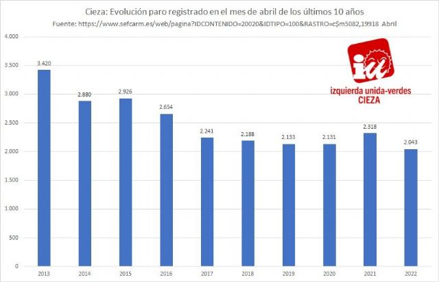 IU-Verdes de Cieza: Baja el paro y se dispara la contratación indefinida en el municipio - 1, Foto 1
