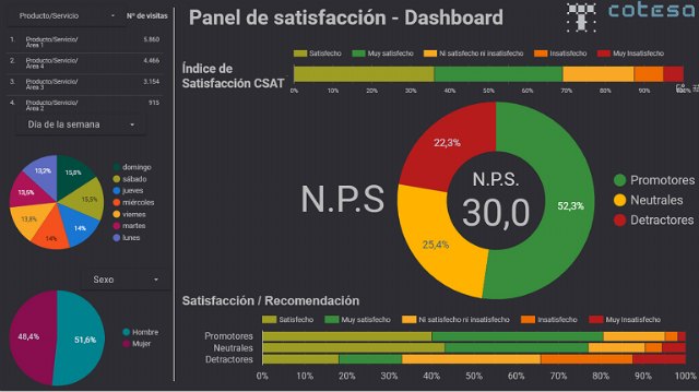 Una innovadora solución tecnológica diseñada para el pequeño comercio permite conocer el índice de satisfacción del cliente en tiempo real - 1, Foto 1