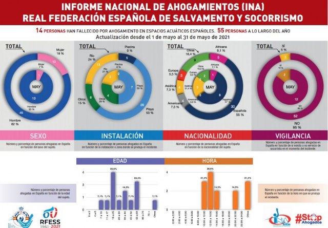 El de 2021, el mayo con menos ahogamientos mortales en los espacios acuáticos de España de los últimos siete años - 1, Foto 1