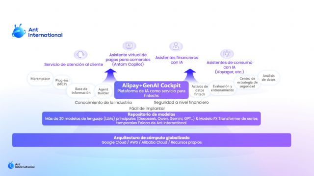 Ant International impulsa su estrategia basada en IA lanzando una plataforma para Fintechs - 1, Foto 1