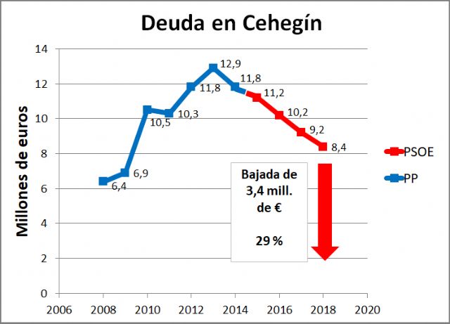 La deuda viva del Ayuntamiento de Cehegín experimenta una bajada durante la legislatura del gobierno socialista - 1, Foto 1