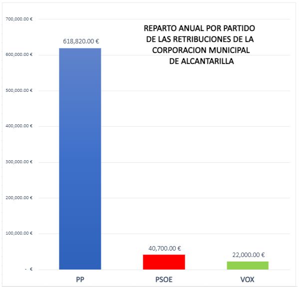 Buendía estrena su mayoría absoluta para subirse el sueldo y el de sus concejales del PP - 1, Foto 1