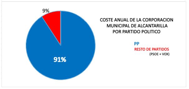 Buendía estrena su mayoría absoluta para subirse el sueldo y el de sus concejales del PP - 2, Foto 2
