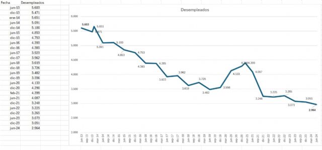 El paro en Alcantarilla baja de 3.000 personas por primera vez desde 2008 y marca su cifra más baja en 16 años - 1, Foto 1