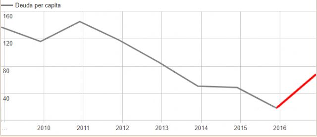 Ciudadanos Águilas lanza un aviso al consistorio aguileño sobre el alarmante aumento de la deuda municipal - 1, Foto 1