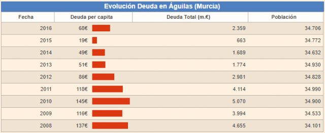 Ciudadanos Águilas lanza un aviso al consistorio aguileño sobre el alarmante aumento de la deuda municipal - 2, Foto 2