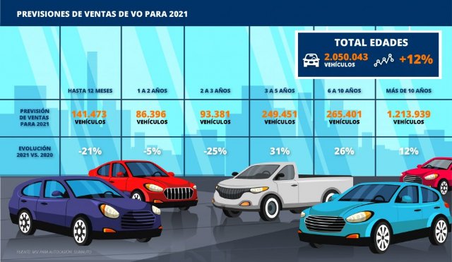 Brecha en el mercado de VO: las ventas de coches de más de diez años crecerán un 12% y las de los más jóvenes caerán un 21% - 1, Foto 1