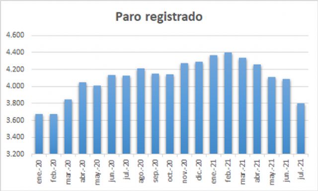 Continúa el descenso del paro en Alcantarilla con 286 desempleados menos que el mes anterior - 1, Foto 1