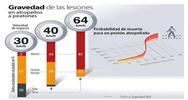 La velocidad ha estado presente en el 23% de los siniestros con víctimas y en el 10% de los accidentes mortales ocurridos en 2025 en vías interurbanas de la Región de Murcia - 1, Foto 1