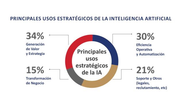 El 97% de las agencias de publicidad en México prioriza la IA, pero solo 19% ejerce un liderazgo formal - 2, Foto 2