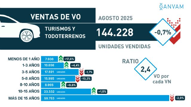 Las ventas de VO acusan el periodo vacacional y descienden un 9,7% en Murcia - 2, Foto 2
