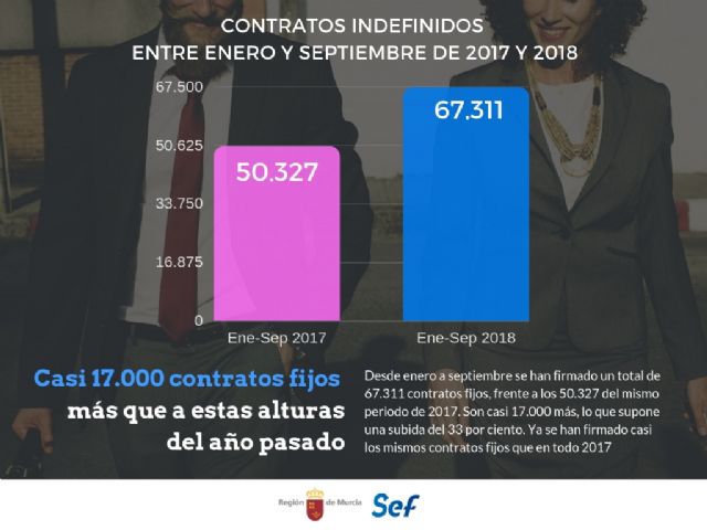 La Región está a punto de superar ya la cifra de contratos indefinidos de todo el año 2017 - 1, Foto 1
