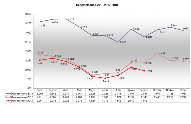 El desempleo desciende en Jumilla en casi un centenar de personas - 1, Foto 1