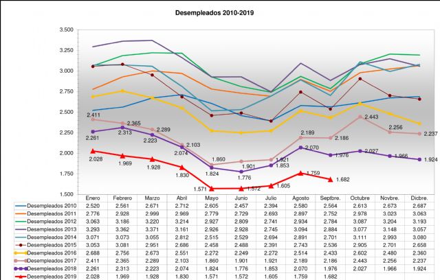 El desempleo desciende en septiembre y se sitúa por debajo del 13,5% - 1, Foto 1