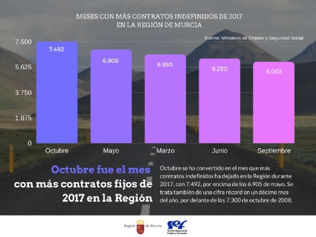 Octubre fue el mes de 2017 con más contratos indefinidos en la Región - 1, Foto 1