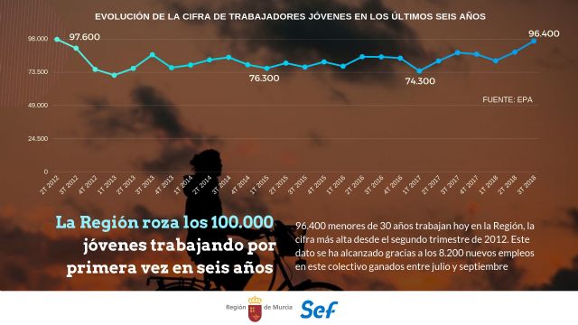 Casi 90 jóvenes encontraron trabajo cada día en la Región durante el tercer trimestre - 1, Foto 1