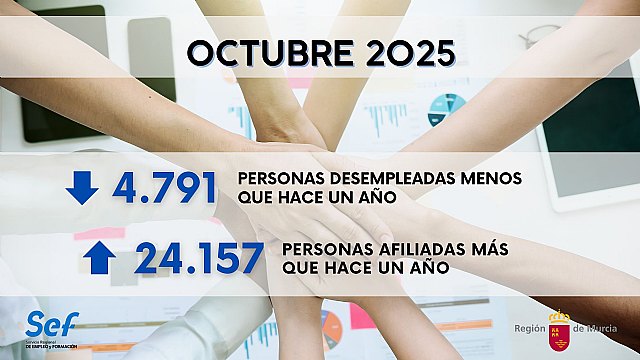 La Regin de Murcia registra 4.791 personas desempleadas menos que hace un ao, Foto 1