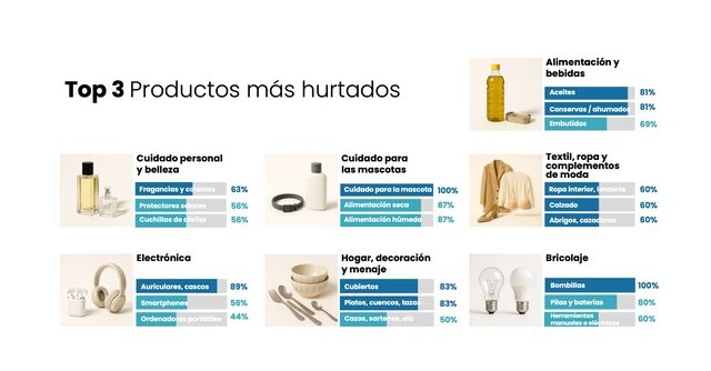 Los comercios españoles pierden 2.817 millones de euros anuales por hurtos - 1, Foto 1