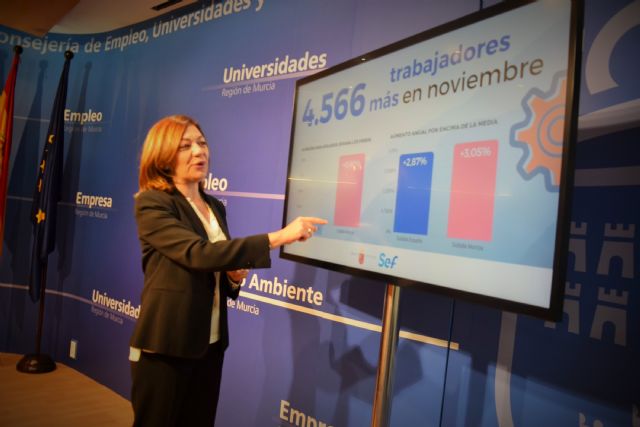 La Región gana 4.566 trabajadores en noviembre y casi 17.000 en los últimos doce meses - 1, Foto 1