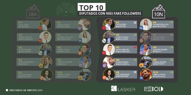 Teodoro García y Javier Sánchez: los diputados murcianos más influyentes en Twitter - 4, Foto 4