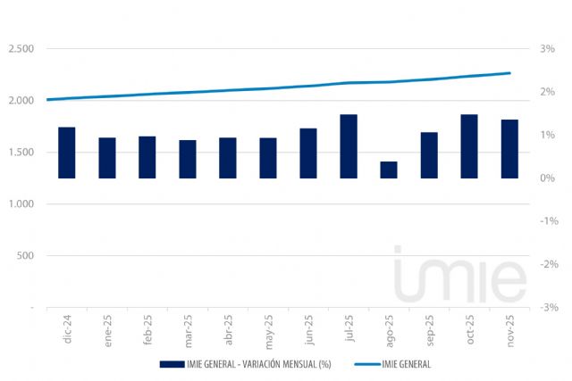 La vivienda sube un 13,4 % interanual en noviembre - 1, Foto 1