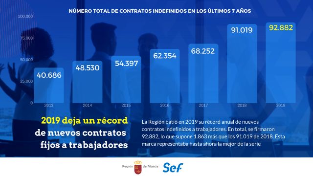 La Región batió en 2019 su récord de nuevos contratos fijos, con casi 93.000 - 1, Foto 1