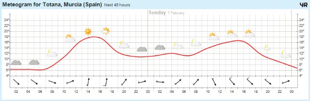 Ambiente agradable para el fin de semana del Carnaval en Totana, con máximas entre 18ºC y 20ºC, Foto 2
