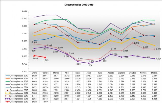 El paro baja en febrero y vuelve a situarse por debajo de los dos millares de personas - 1, Foto 1