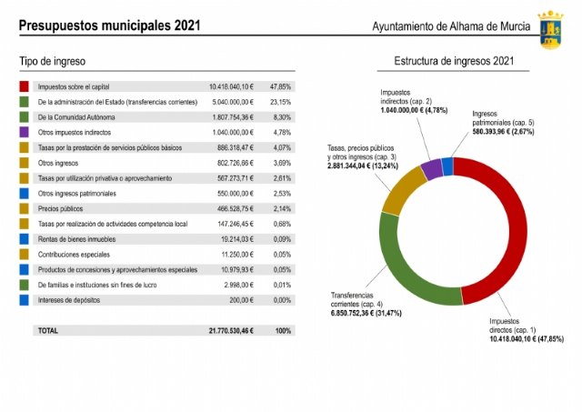 Ya puedes consultar en el portal de transparencia el borrador de presupuestos municipales 2021, Foto 1