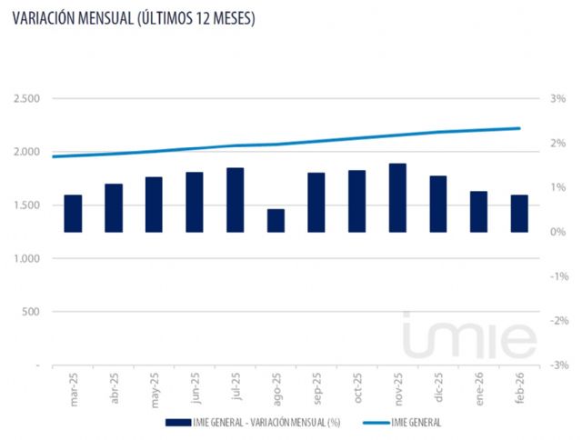 La vivienda nueva y usada se encarece un 14,4 % en febrero - 2, Foto 2