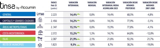 La vivienda nueva y usada se encarece un 14,4 % en febrero - 3, Foto 3