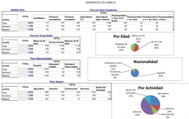 El paro desciende en marzo en 83 personas - 1, Foto 1