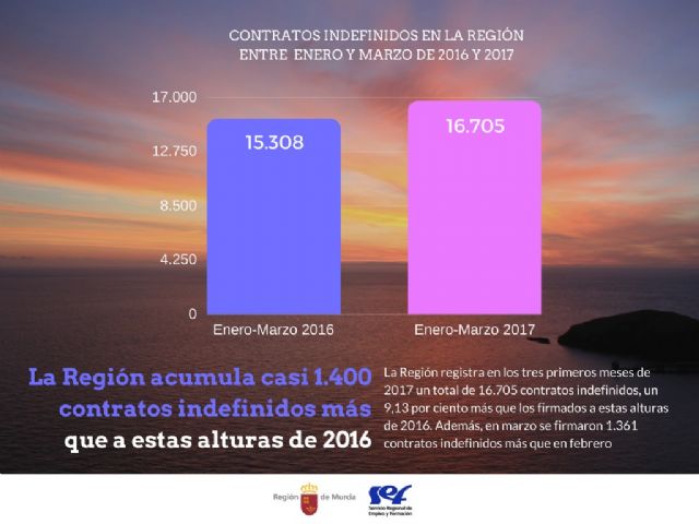 La Región acumula en lo que va de año casi 1.400 contratos indefinidos más que en este mismo periodo de 2016 - 1, Foto 1