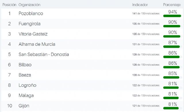 Alhama, el ayuntamiento ms transparente de la Regin de Murcia, Foto 2
