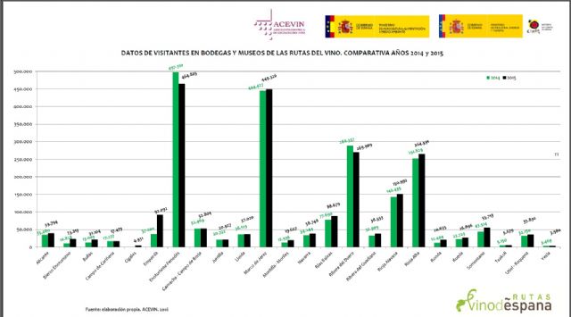Incrementa en un 30% el número de visitantes a las bodegas y museos de la Ruta del Vino de Bullas - 1, Foto 1