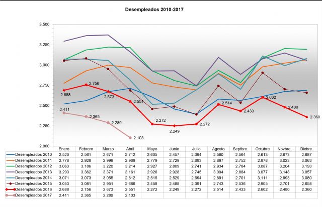 El paro desciende en Jumilla por tercer mes consecutivo - 1, Foto 1