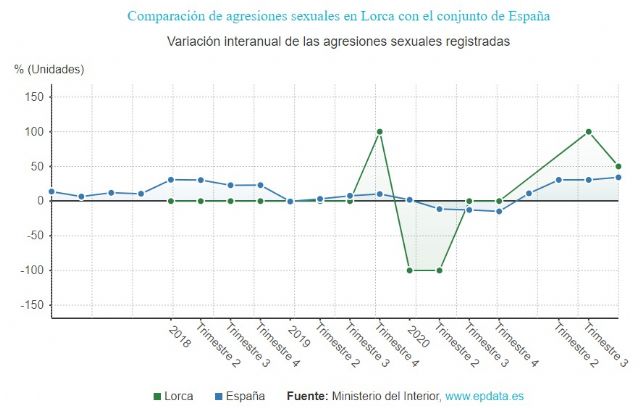 VOX critica que Lorca sufre los mayores índices delictivos de la historia desde que existen registros - 2, Foto 2