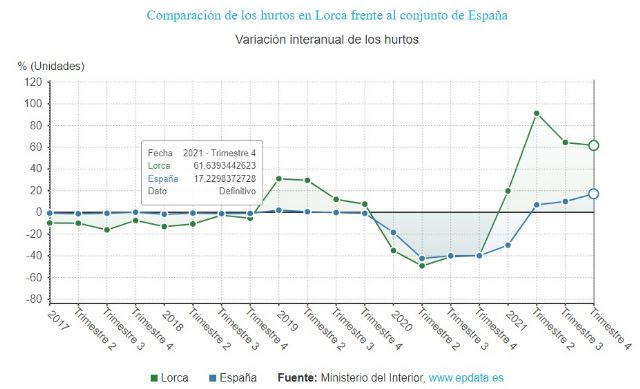 VOX critica que Lorca sufre los mayores índices delictivos de la historia desde que existen registros - 3, Foto 3