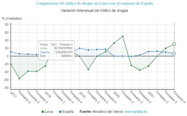 VOX critica que Lorca sufre los mayores índices delictivos de la historia desde que existen registros - 4, Foto 4
