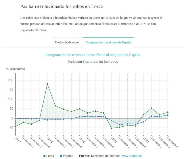 VOX critica que Lorca sufre los mayores índices delictivos de la historia desde que existen registros - 5, Foto 5