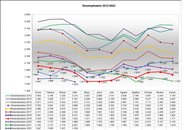 El desempleo alcanza en Jumilla sus cifras más bajas de la última década - 1, Foto 1