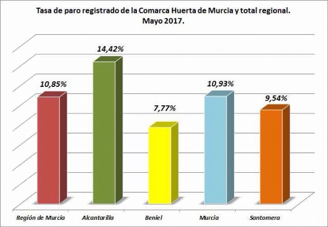 El paro en Santomera baja un 3,6% en mayo - 1, Foto 1