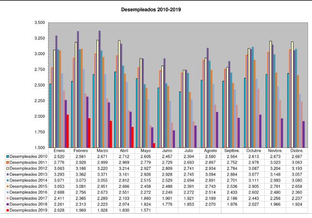 Mayo se cierra con las mejores cifras de desempleo de la última década - 1, Foto 1