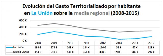 MC traslada al alcalde de La Unión los datos de la sistemática discriminación del Gobierno regional a la ciudad minera - 1, Foto 1